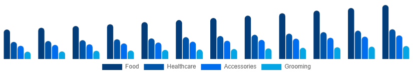 Mexico Pet Care Market Product Type 2025-2033