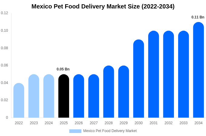 メキシコ ペットフード宅配市場 市場規模とシェアレポート 2034年まで