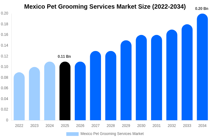 Mexico Pet Grooming Services Market Size, Share & Growth Analysis By [2034]