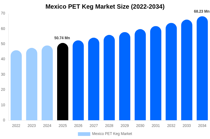 Mexico PET Keg Market Size, Share Report By 2034