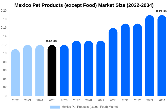 Mexico Pet Products (except Food) Market Size, Share & Growth Report By [2034]