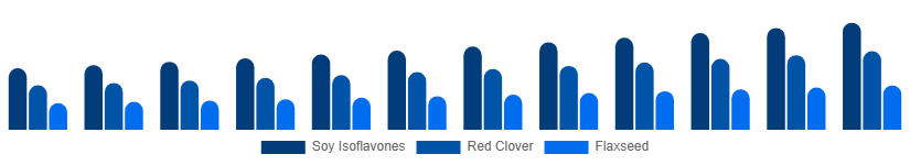 Mexico Phytoestrogen Supplements Market Source 2025-2033