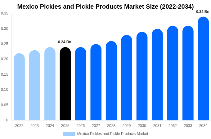 Mexico Pickles and Pickle Products Market Size, Share & Trends Report By 2034