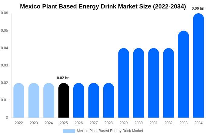 Mexico Plant Based Energy Drink Market Size Report By 2034