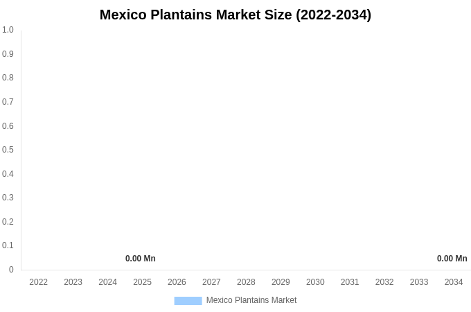 メキシコ プランテン産業調査レポート 市場規模・シェア・トレンドレポート 2034年まで