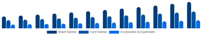 Mexico Playing Cards And Board Games Market Product Category 2025-2033