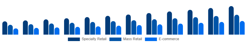Mexico Playing Cards And Board Games Market Sales Channel 2025-2033