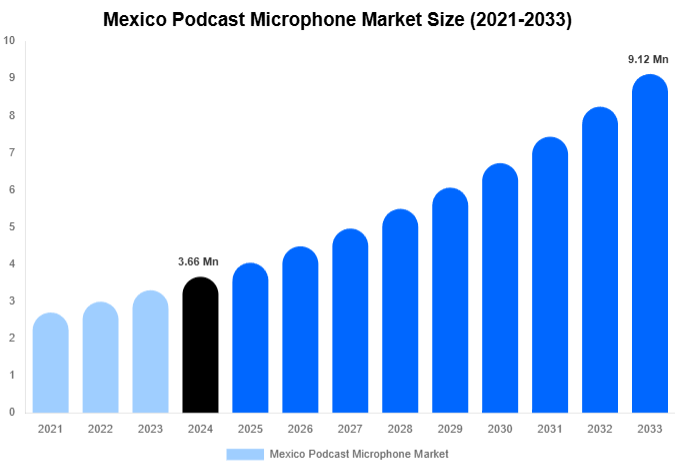 Mexico Podcast Microphone Market Forecast Analysis (2025-2033)
