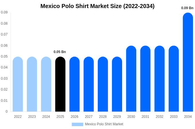 Mexico Polo Shirt Market Size, Share & Growth Analysis By [2034]