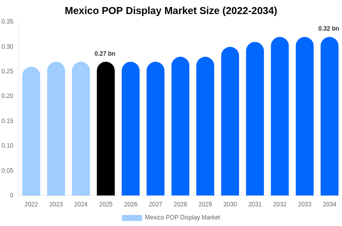 Mexico POP Display Market Size, Share & Trends Report By 2034