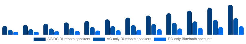 Mexico Portable Bluetooth Speakers Market Type 2025-2033