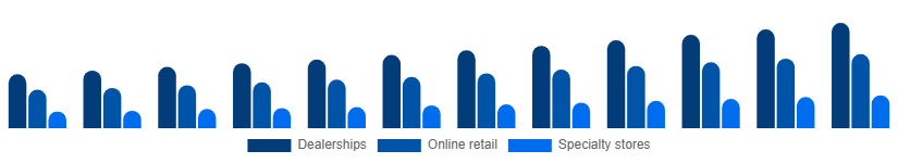 Mexico Power Sports Market Distribution Channel 2025-2033