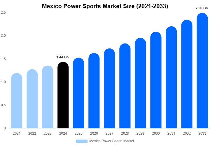 Mexico Power Sports Market Size, Share & Trends Report By 2033