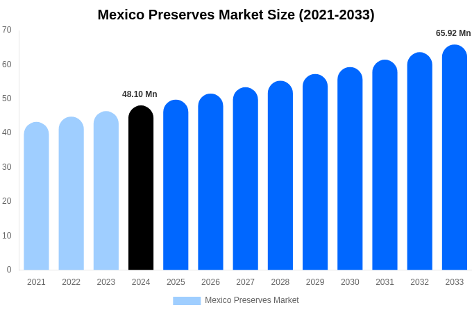 Mexico Preserves Market Size, Share & Growth Report By [2033]