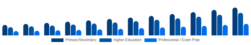 Mexico Private Tutoring Market Age Group 2025-2033