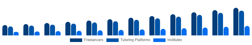 Mexico Private Tutoring Market Provider Type 2025-2033