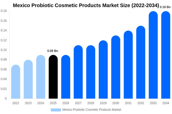 Mexico Probiotic Cosmetic Products Market Size, Share & Growth Report By [2034]