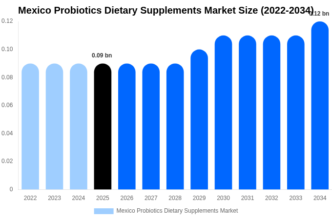 Mexico Probiotics Dietary Supplements Market Size, Share & Growth Report By 2034