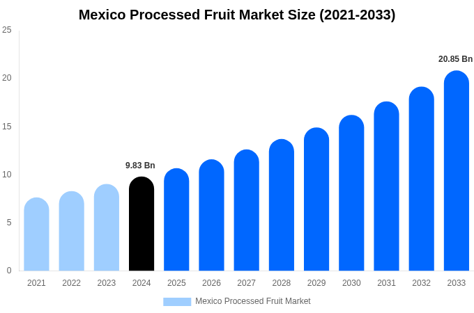 Mexico Processed Fruit Market Size, Share & Growth Report By 2033