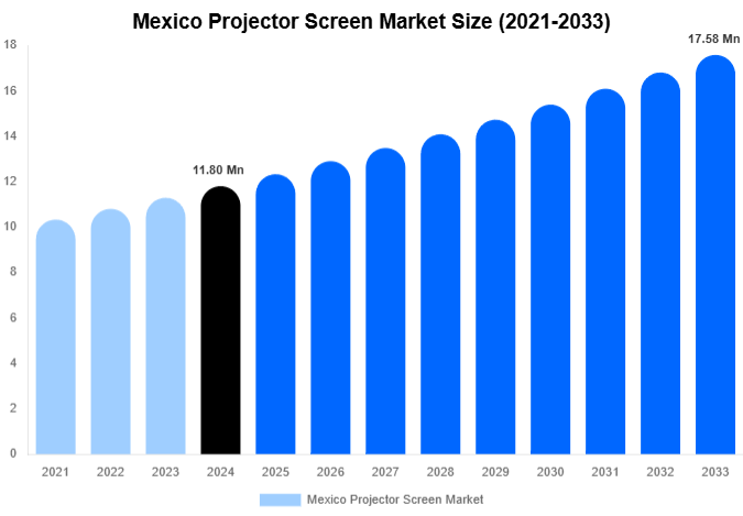 Mexico Projector Screen Market Size And Share Report By 2033
