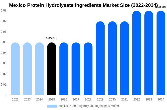 Mexico Protein Hydrolysate Ingredients Market Size, Share & Growth Report By [2034]