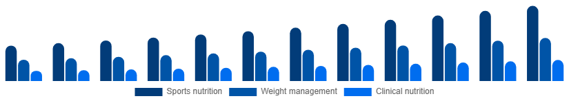 Mexico Protein Powder Market Application 2025-2033