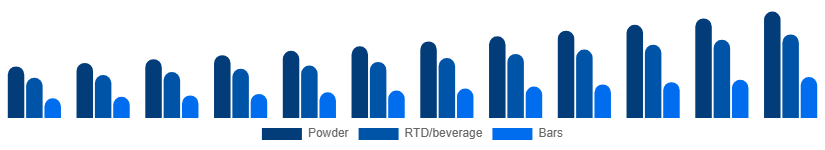 Mexico Protein Powder Market Form 2025-2033