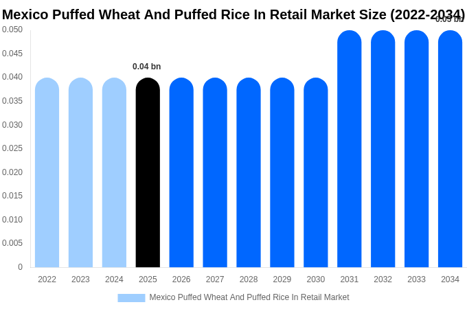 メキシコ 小売向けポン菓子（膨化小麦・膨化米）市場 市場規模・シェアレポート 2034年まで