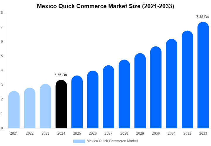 Mexico Quick Commerce Market Size & Share Report By 2033