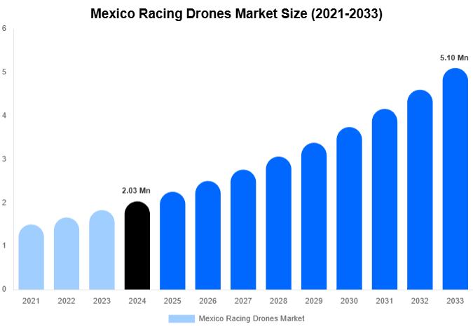 Mexico Racing Drones Market Size, Share & Trends Report By 2033