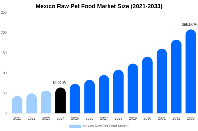 Mexico Raw Pet Food Market Size & Share Report By 2033