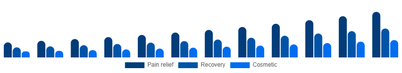 Mexico Red Light Therapy Belts Market Use case 2025-2033