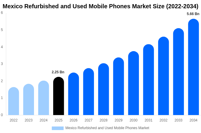 Mexico Refurbished and Used Mobile Phones Market Size, Share & Growth Report By [2034]