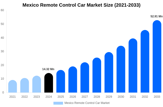 Mexico Remote Control Car Market Size, Share & Growth Report By 2033