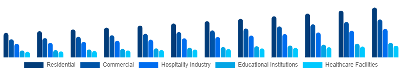 Mexico Retail Furniture Market Application 2025-2033