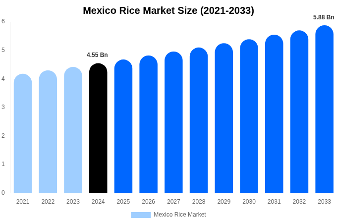 Mexico Rice Market Size, Share & Growth Report By 2033