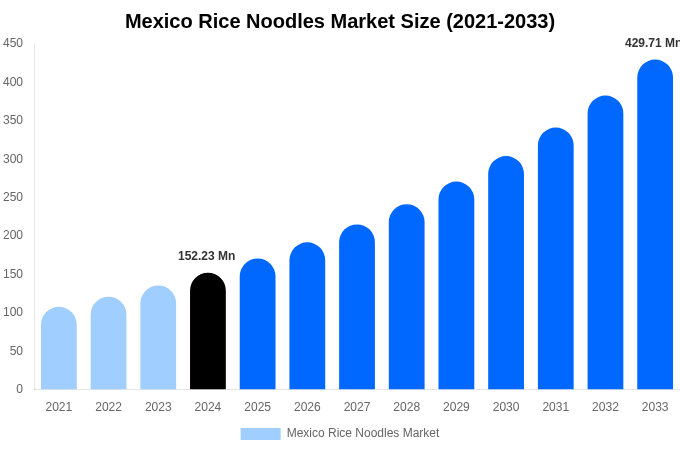 Mexico Rice Noodles Market Size, Trends & Forecast Analysis (2025-2033)