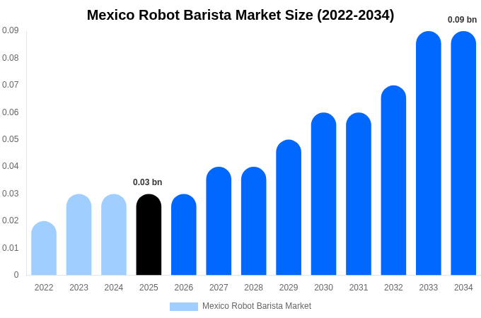 Mexico Robot Barista Market Size & Share Report By 2034