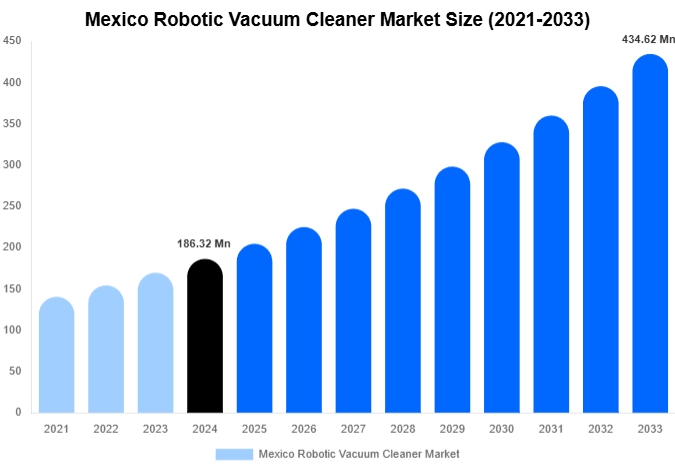 Mexico Robotic Vacuum Cleaner Market Size Report By 2033
