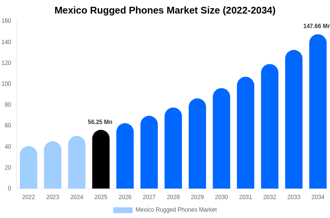 Mexico Rugged Phones Market Size Report By 2034