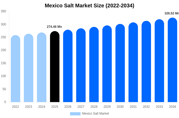 メキシコ 塩市場 市場規模・シェア・トレンドレポート 2034年まで