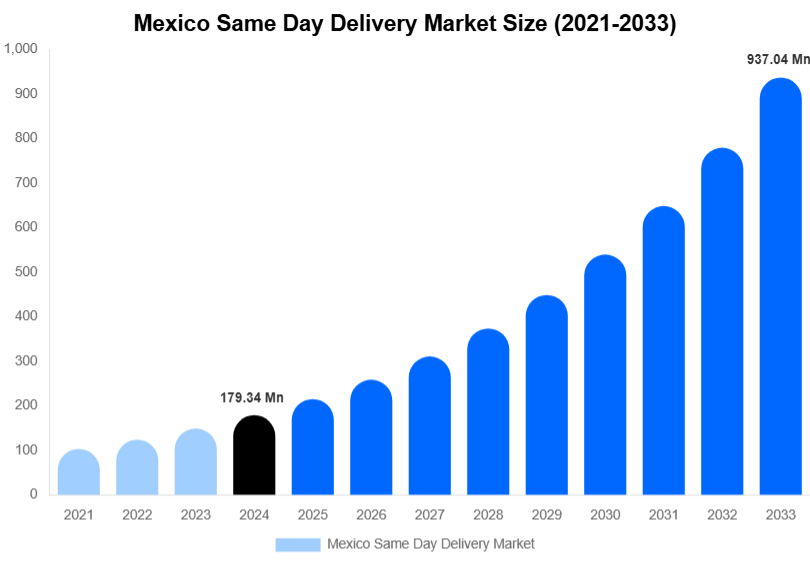 Mexico Same Day Delivery Market Size & Share Report By 2033