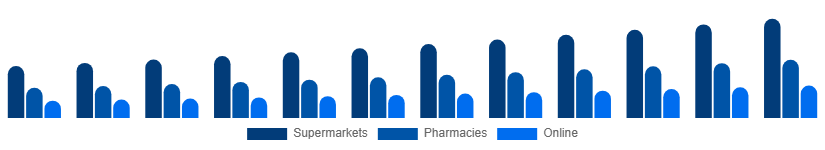Mexico Shampoo Market Distribution Channel 2025-2033