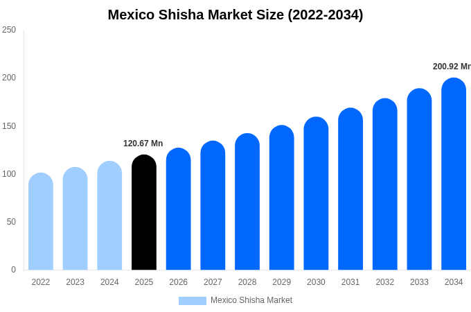 Mexico Shisha Market Size, Share Report By 2034