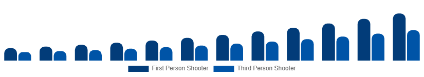Mexico Shooter Games Market Game Type 2025-2033