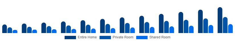 Mexico Short-Term Rental Market Accommodation Type 2025-2033