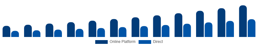 Mexico Short-Term Rental Market Booking Channel 2025-2033