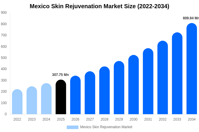 Mexico Skin Rejuvenation Market Size, Share & Growth Analysis By [2034]