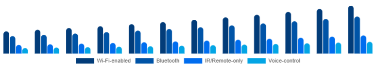 Mexico Smart Ceiling Fans Market Connectivity 2025-2033