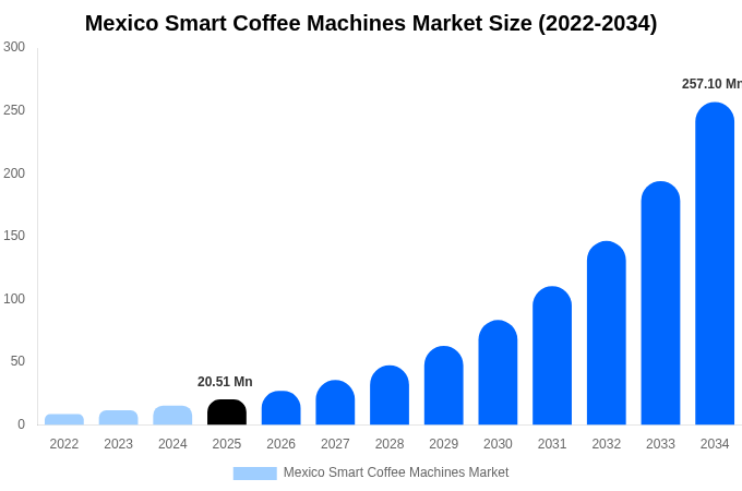 Mexico Smart Coffee Machines Market Size, Share & Growth Analysis By [2034]